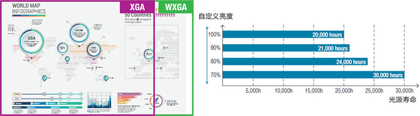 愛普生激光工程投影機CB-L610W可自定義亮度，WXGA寬屏分辨率顯示